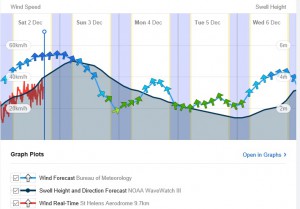 Willy weather graphic of the prevailing weather conditions.